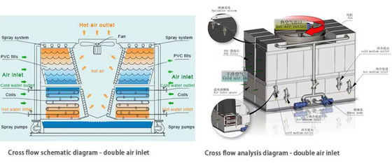 FRP GRP Struttura doppio ingresso d'aria Torre di raffreddamento dell'acqua Cross Flow Square Basso rumore